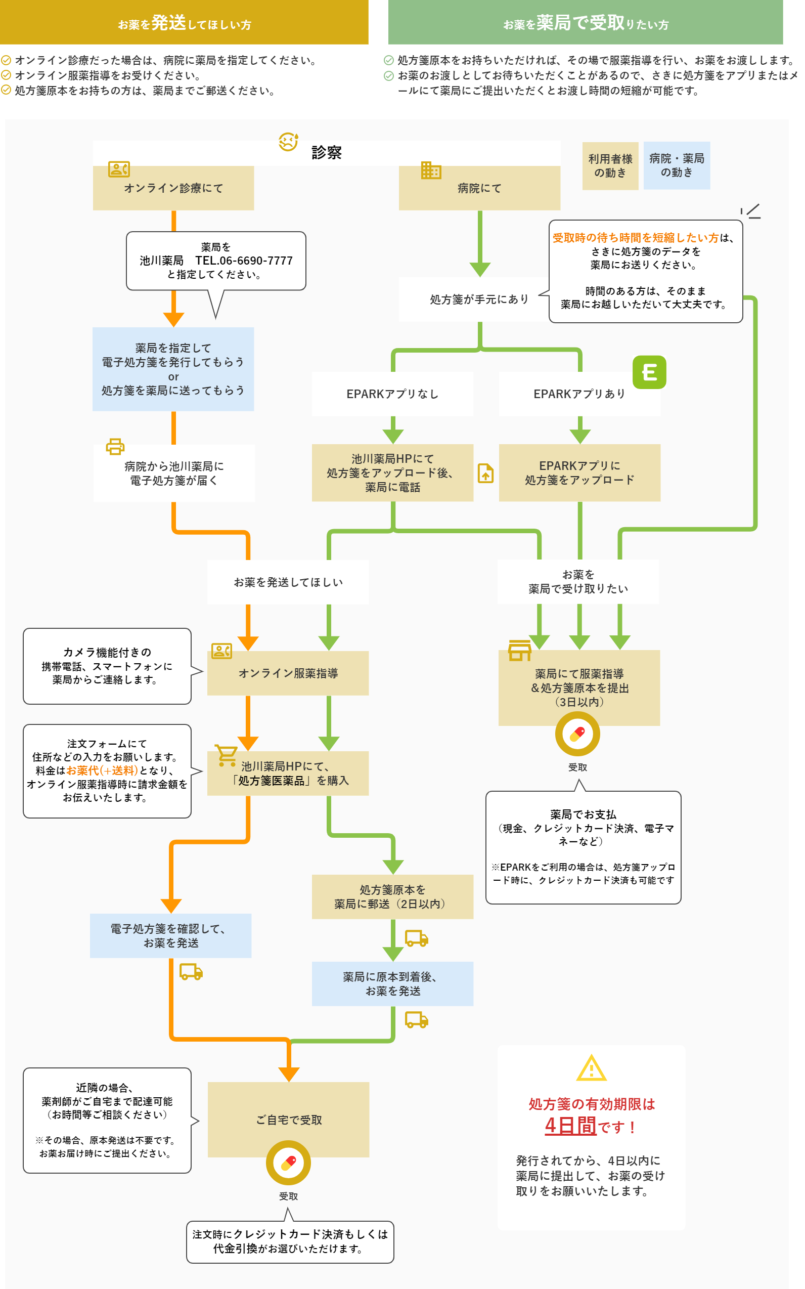 薬の受け取り方